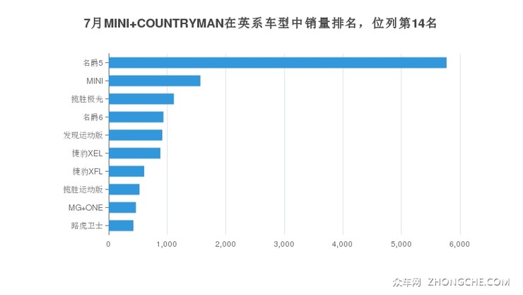 7月MINI COUNTRYMAN在英系车型中销量排名，位列第14名