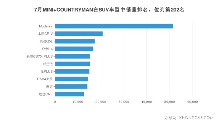 7月MINI COUNTRYMAN在SUV车型中销量排名，位列第202名