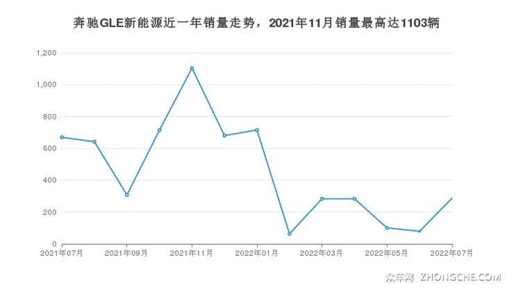 奔驰GLE新能源近一年销量走势，2021年11月销量最高达1103辆