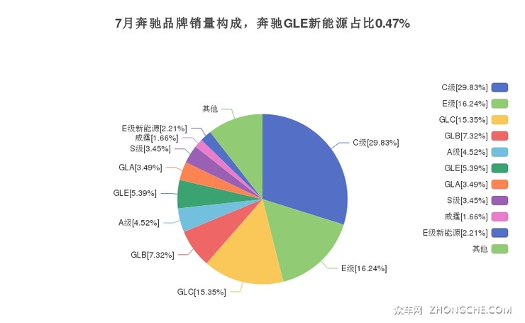 7月奔驰品牌销量构成，奔驰GLE新能源占比0.47%