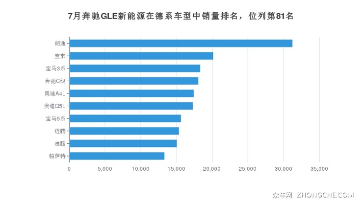 7月奔驰GLE新能源在德系车型中销量排名，位列第81名