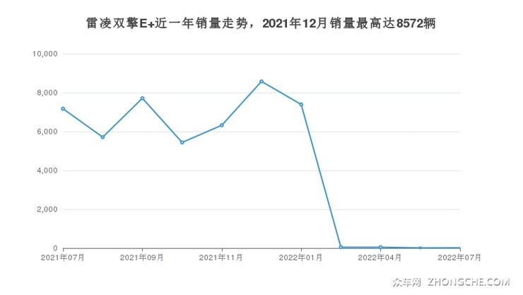 雷凌双擎E+近一年销量走势，2021年12月销量最高达8572辆