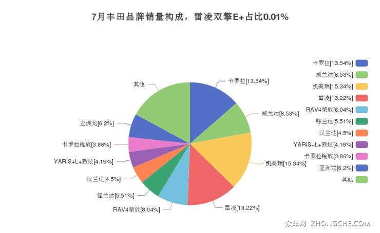 7月丰田品牌销量构成，雷凌双擎E+占比0.01%