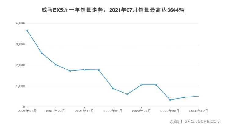 威马EX5近一年销量走势，2021年07月销量最高达3644辆