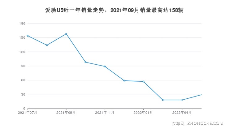 爱驰U5近一年销量走势，2021年09月销量最高达158辆