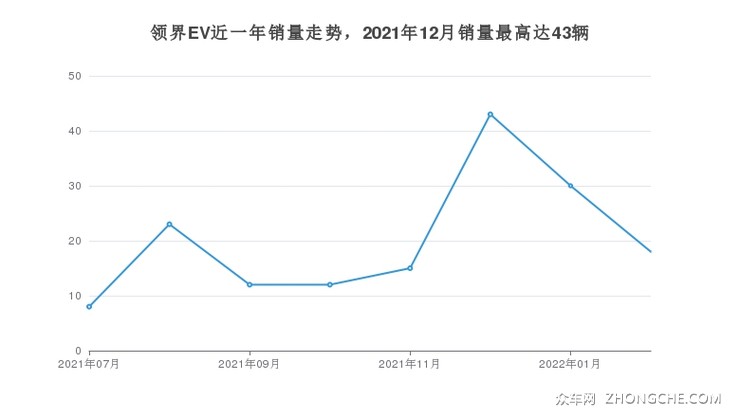 领界EV近一年销量走势，2021年12月销量最高达43辆