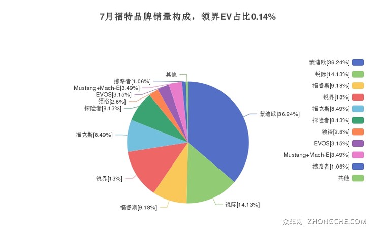 7月福特品牌销量构成，领界EV占比0.14%