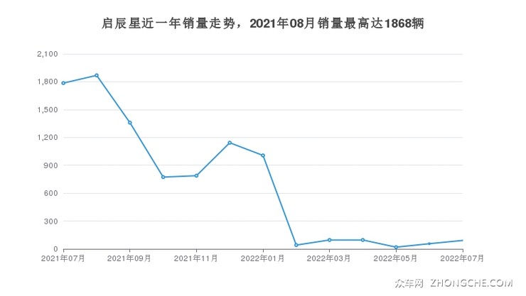 启辰星近一年销量走势，2021年08月销量最高达1868辆