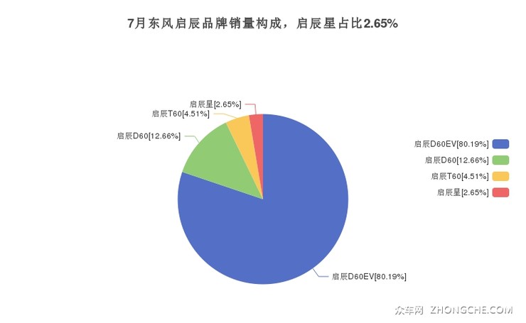 7月东风启辰品牌销量构成，启辰星占比2.65%