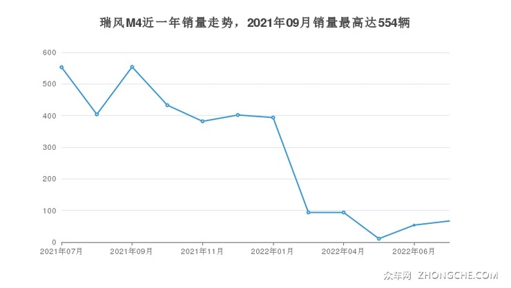 瑞风M4近一年销量走势，2021年09月销量最高达554辆