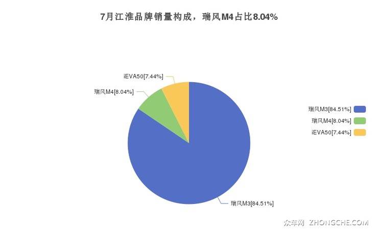 7月江淮品牌销量构成，瑞风M4占比8.04%