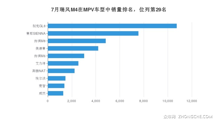 7月瑞风M4在MPV车型中销量排名，位列第29名