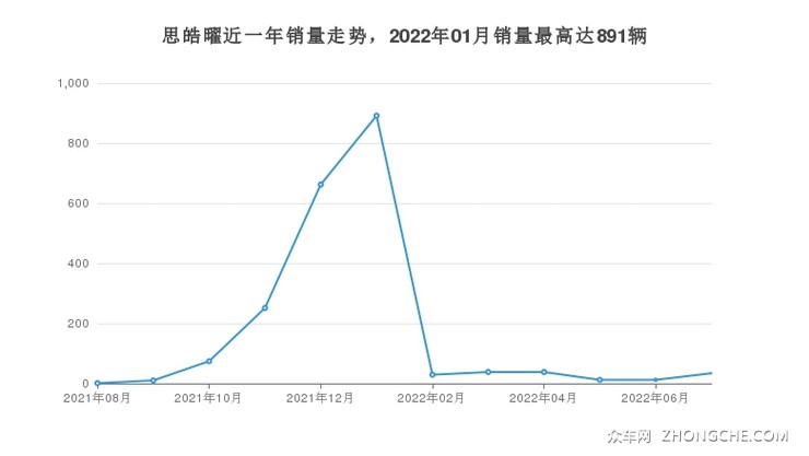 思皓曜近一年销量走势，2022年01月销量最高达891辆