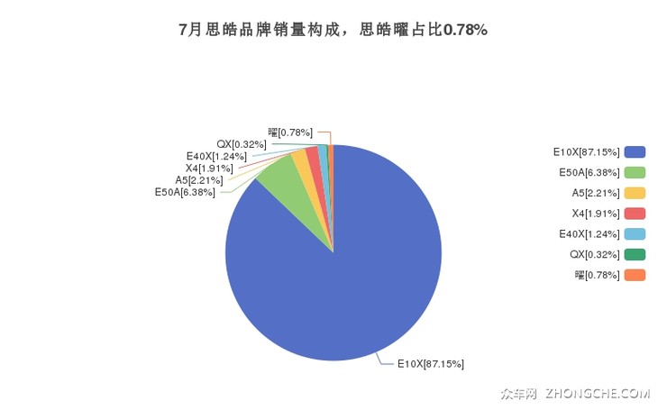 7月思皓品牌销量构成，思皓曜占比0.78%