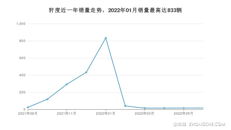 轩度近一年销量走势，2022年01月销量最高达833辆
