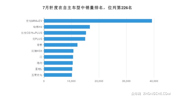 7月轩度在自主车型中销量排名，位列第226名