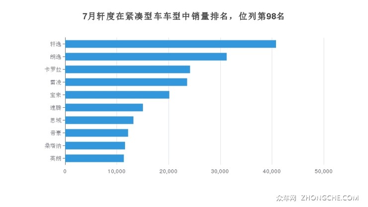 7月轩度在紧凑型车车型中销量排名，位列第98名