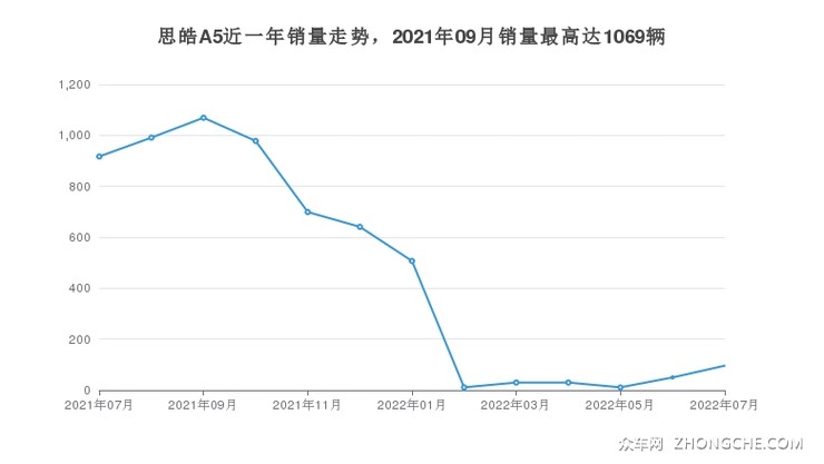 思皓A5近一年销量走势，2021年09月销量最高达1069辆