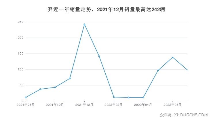羿近一年销量走势，2021年12月销量最高达242辆