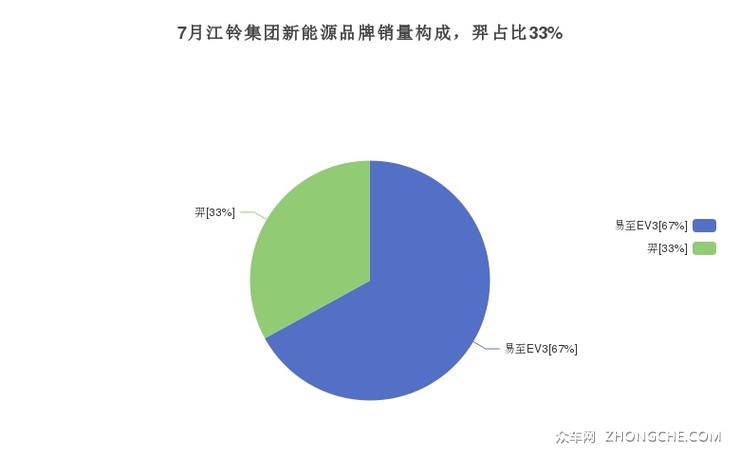 7月江铃集团新能源品牌销量构成，羿占比33%