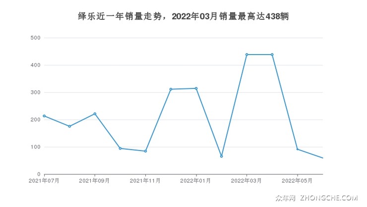 绎乐近一年销量走势，2022年03月销量最高达438辆