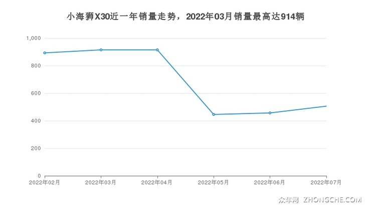 小海狮X30近一年销量走势，2022年03月销量最高达914辆