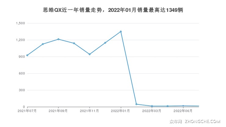思皓QX近一年销量走势，2022年01月销量最高达1349辆