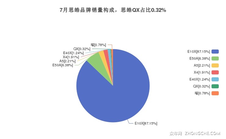 7月思皓品牌销量构成，思皓QX占比0.32%