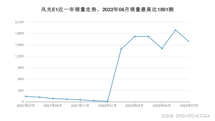 风光E1近一年销量走势，2022年06月销量最高达1891辆