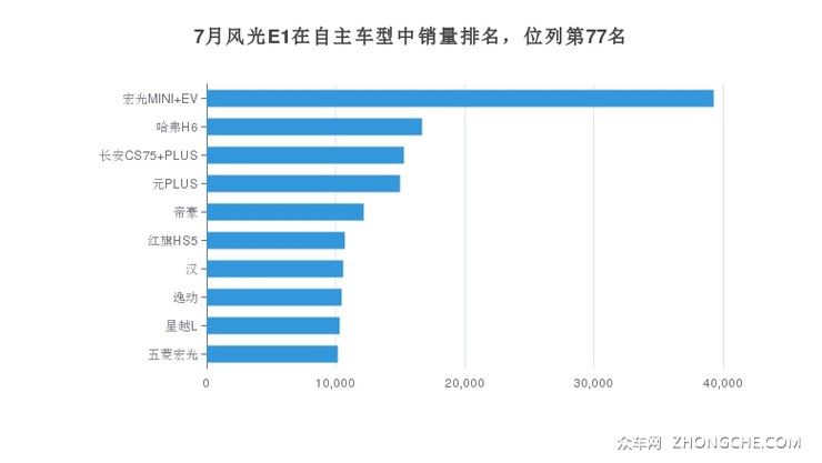 7月风光E1在自主车型中销量排名，位列第77名