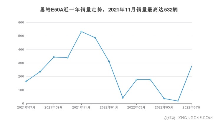 思皓E50A近一年销量走势，2021年11月销量最高达532辆