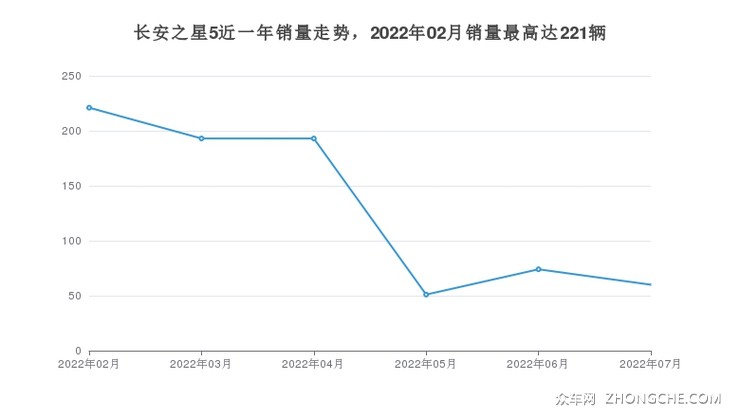 长安之星5近一年销量走势，2022年02月销量最高达221辆