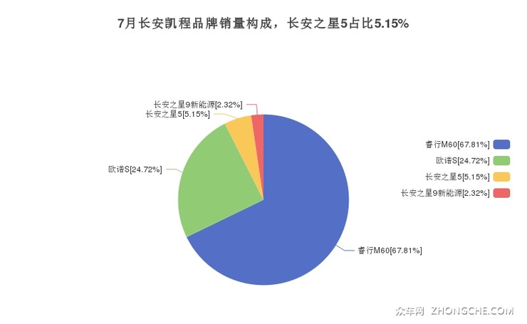 7月长安凯程品牌销量构成，长安之星5占比5.15%