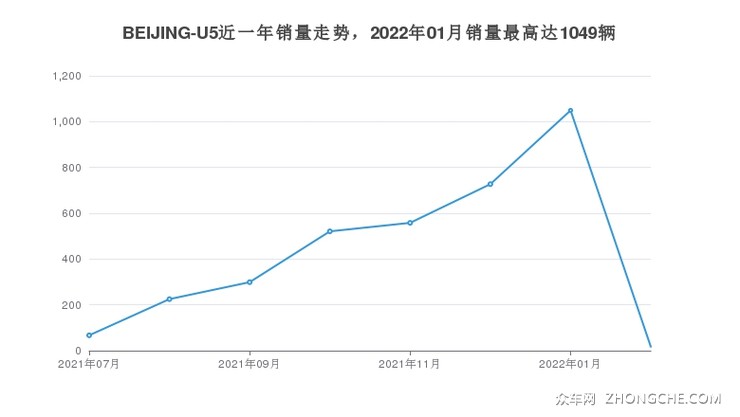 BEIJING-U5近一年销量走势，2022年01月销量最高达1049辆