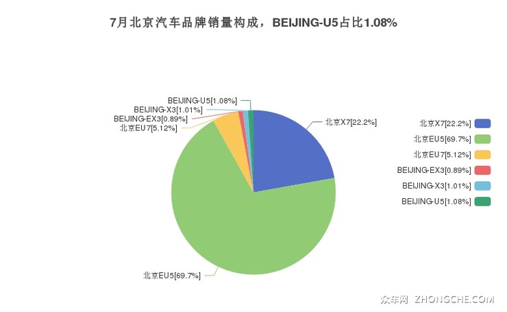 7月北京汽车品牌销量构成，BEIJING-U5占比1.08%
