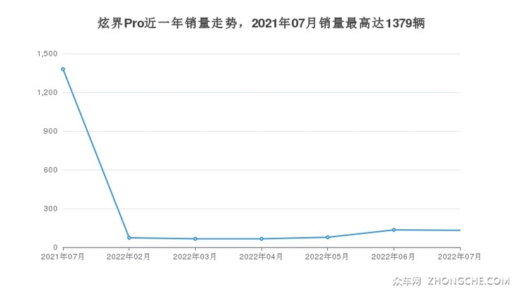 炫界Pro近一年销量走势，2021年07月销量最高达1379辆