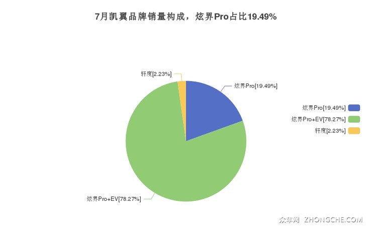 7月凯翼品牌销量构成，炫界Pro占比19.49%