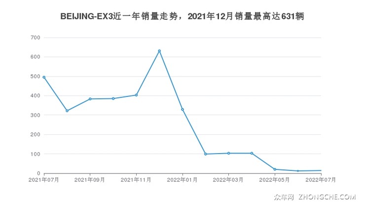 BEIJING-EX3近一年销量走势，2021年12月销量最高达631辆