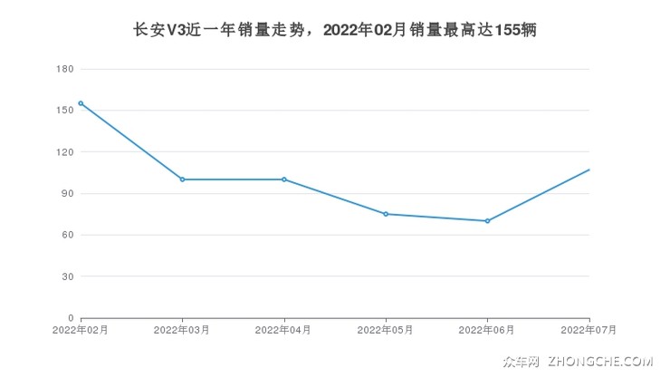 长安V3近一年销量走势，2022年02月销量最高达155辆
