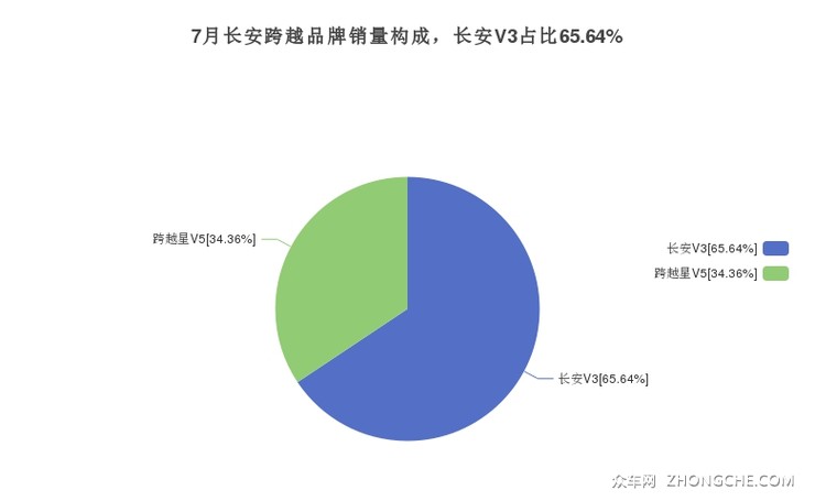 7月长安跨越品牌销量构成，长安V3占比65.64%