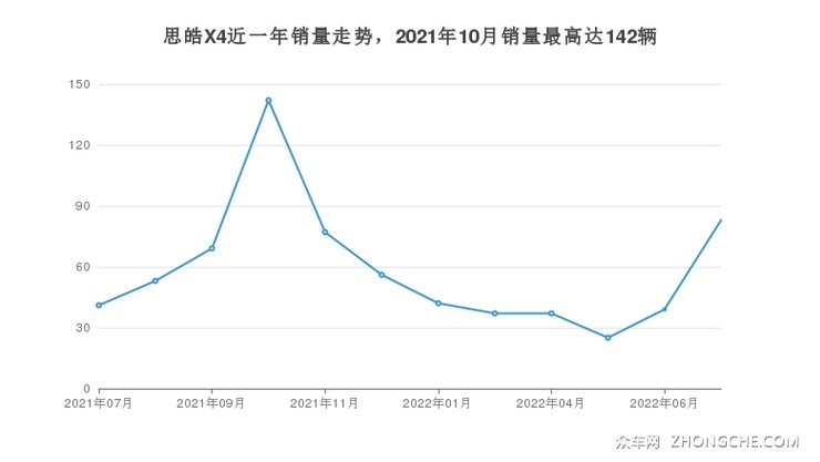 思皓X4近一年销量走势，2021年10月销量最高达142辆
