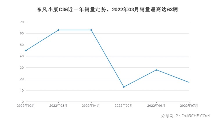 东风小康C36近一年销量走势，2022年03月销量最高达63辆