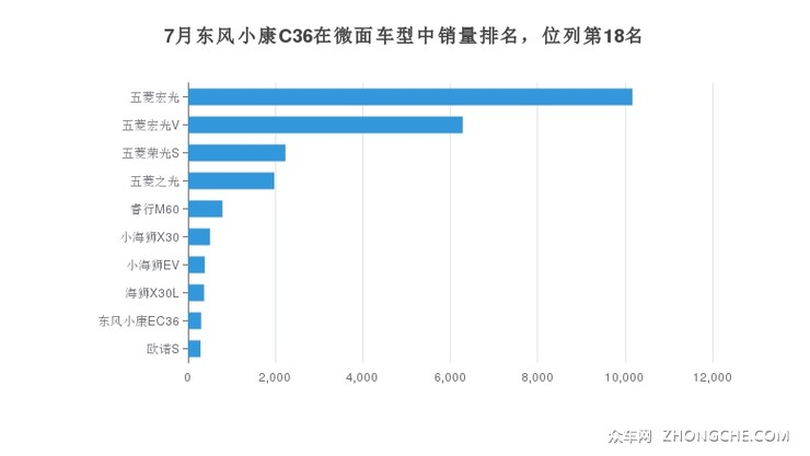 7月东风小康C36在微面车型中销量排名，位列第18名