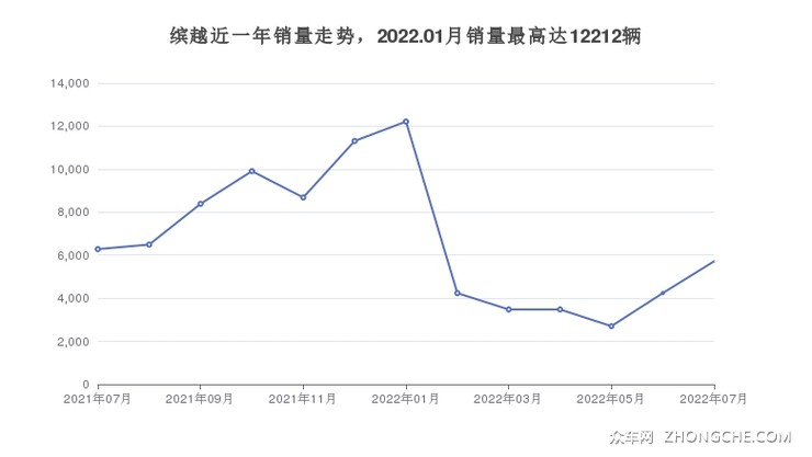 缤越近一年销量走势，2022.01月销量最高达12212辆