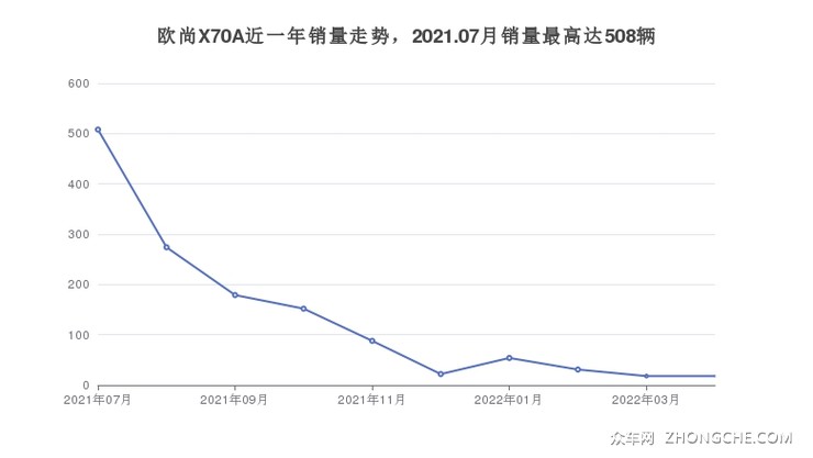 欧尚X70A近一年销量走势，2021.07月销量最高达508辆
