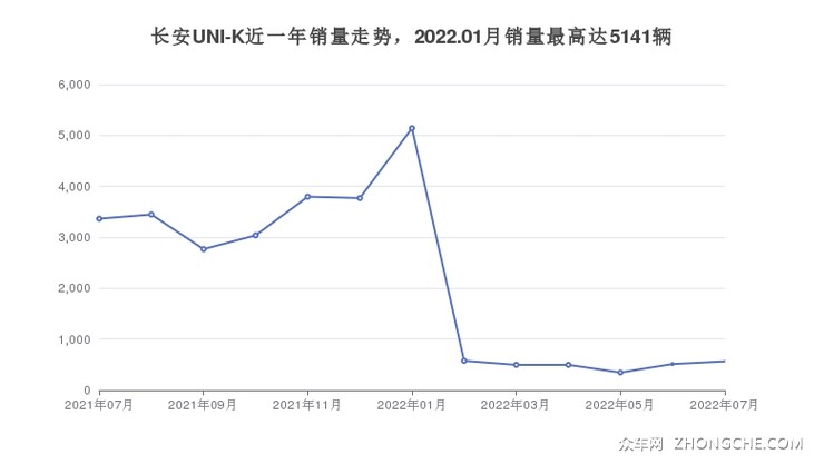 长安UNI-K近一年销量走势，2022.01月销量最高达5141辆