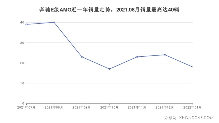 奔驰E级AMG近一年销量走势，2021.08月销量最高达40辆