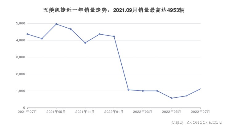 五菱凯捷近一年销量走势，2021.09月销量最高达4953辆