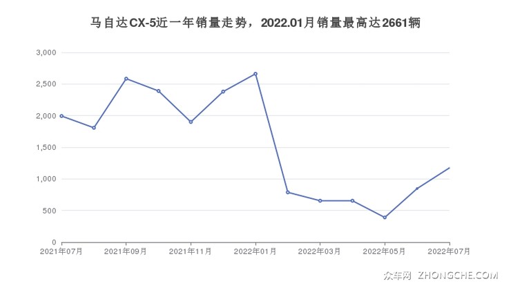 马自达CX-5近一年销量走势，2022.01月销量最高达2661辆