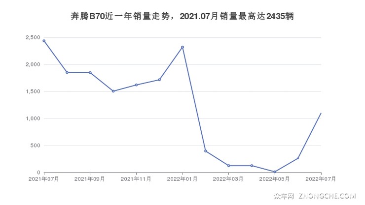 奔腾B70近一年销量走势，2021.07月销量最高达2435辆